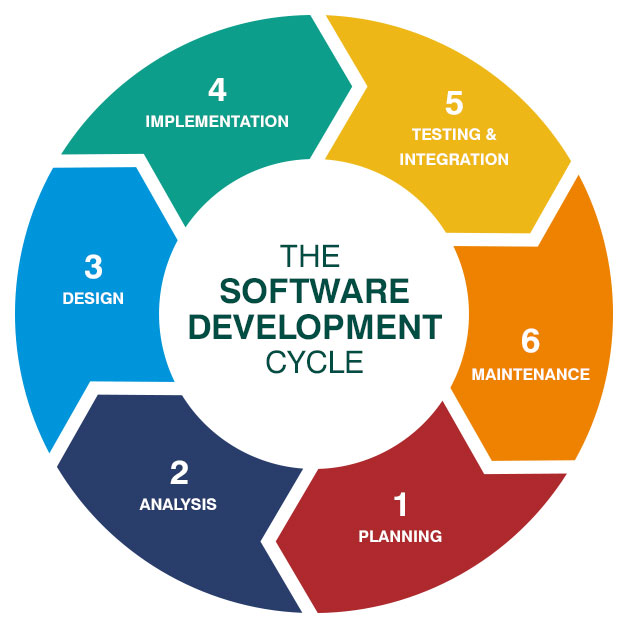 SDLC Major Advantages and the Popular Models thumbnail