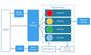 Microservices Architecture Diagram showing API Gateway and Services