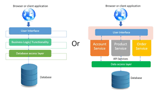 Monolithic vs Microservices Architecture comparison